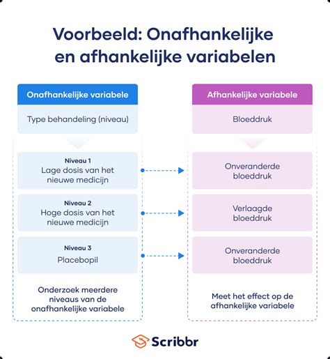 verschil afhankelijke en onafhankelijke variabele|Soorten variabelen bij experimenten 